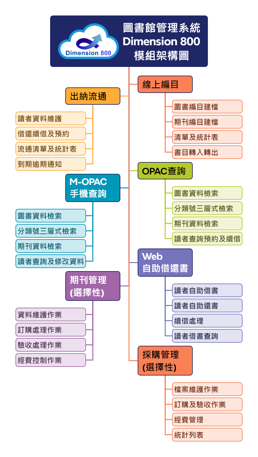 System Architecture